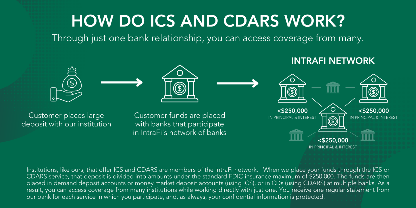 Infographic explaining how ICS and CDARS work
